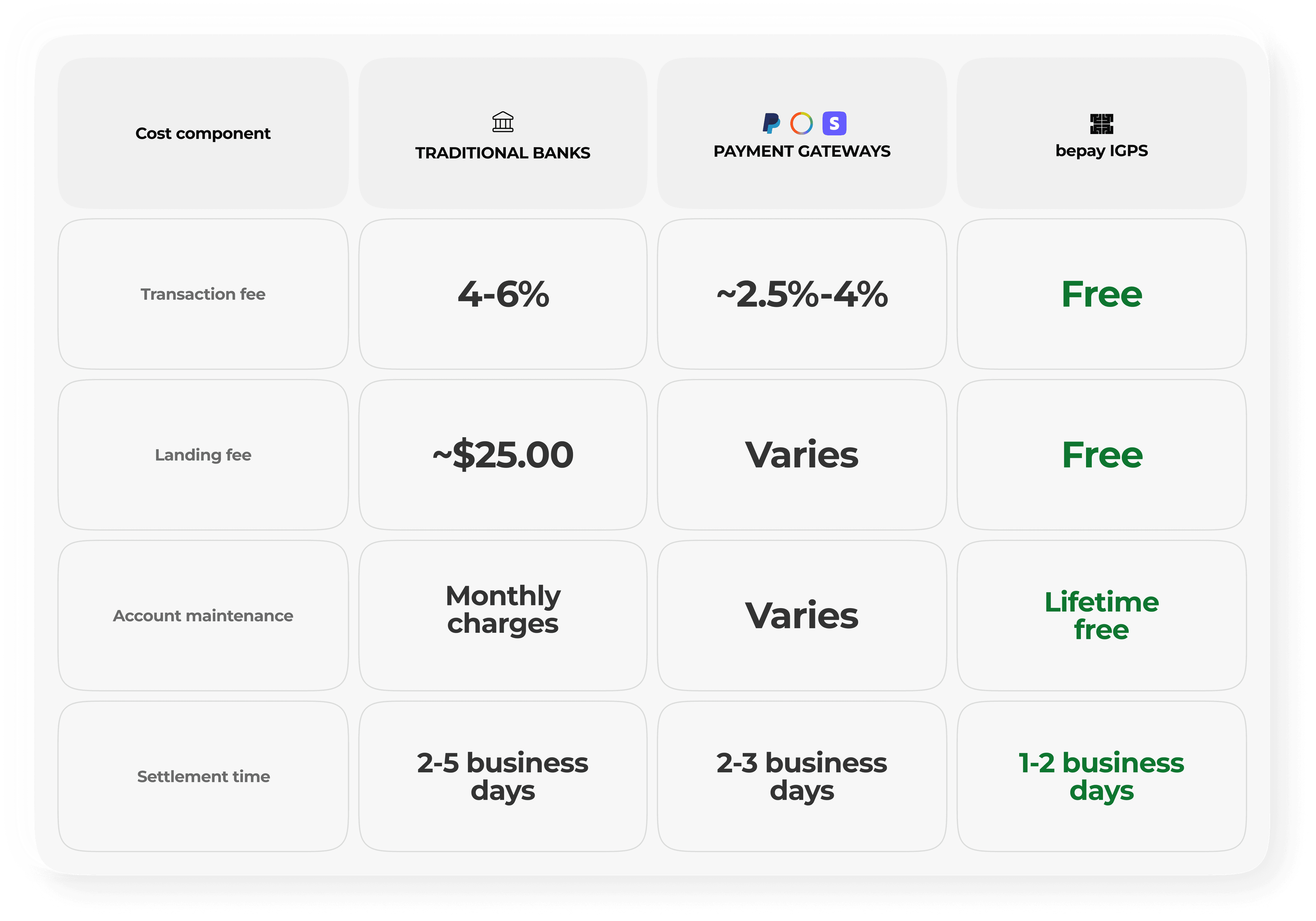 Comparison table of fees for Traditional Banks, Payment Gateways, and bepay IGPS